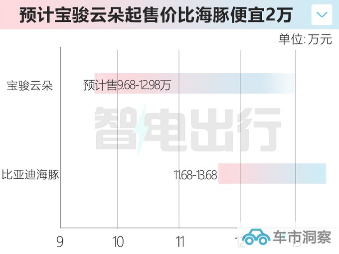 宝骏云朵预计售9.68-12.98万比比亚迪海豚更大-图1