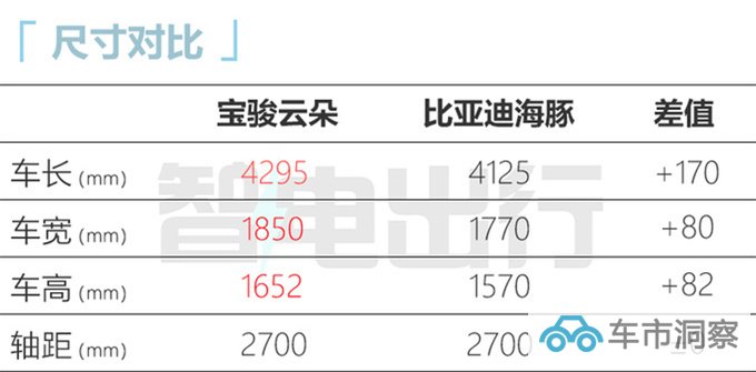 宝骏云朵智能配置曝光4S店预计售9.68-12.98万-图1