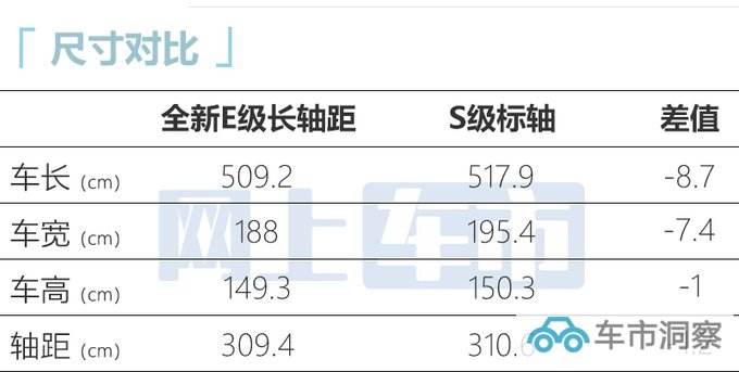 奔驰新国产E级VS进口S级 轴距仅差1厘米 内饰更豪华-图1
