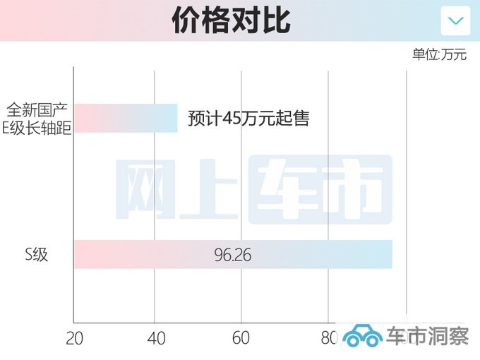 奔驰国产S级将上市内饰更豪华 卖45万能火吗-图1