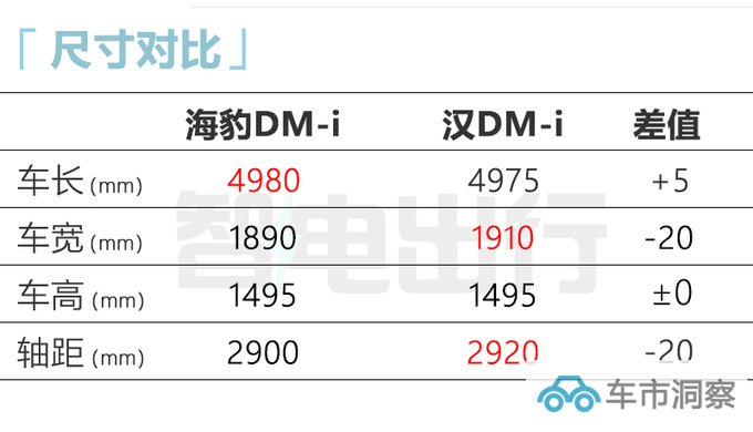 比亚迪海豹DM-i内饰官图换四幅方向盘 三季度上市-图6