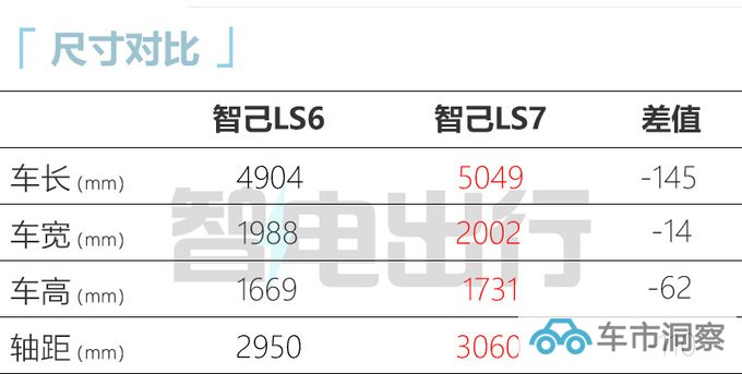 智己LS6将推入门版搭载单电机 或售20万起-图1