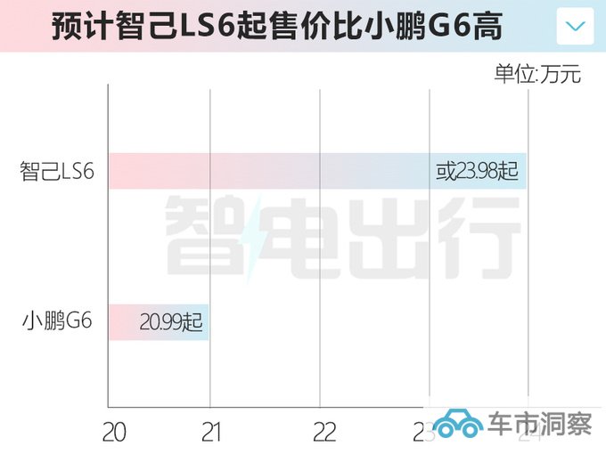 智己LS6将推入门版换装单电机 或23.98万起售-图2