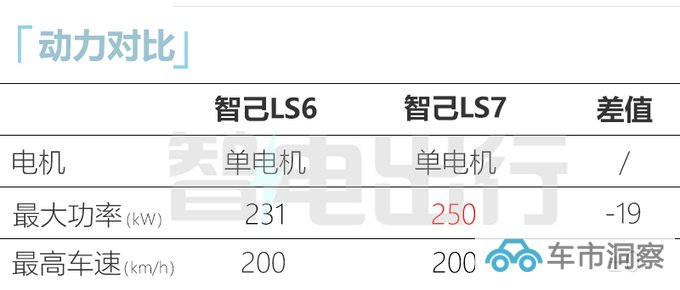 智己LS6将推入门版搭载单电机 或售20万起-图3
