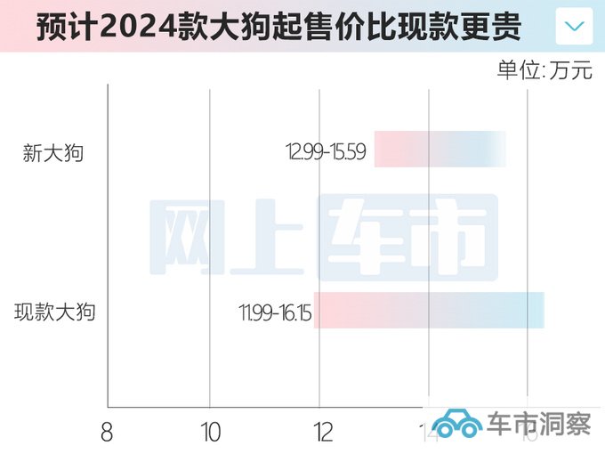 哈弗2024款大狗接受预订月底上市 预计售12.99万起-图6
