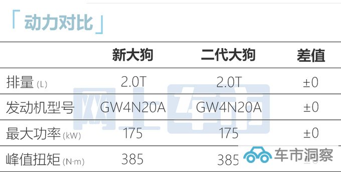 哈弗2024款大狗接受预订月底上市 预计售12.99万起-图8