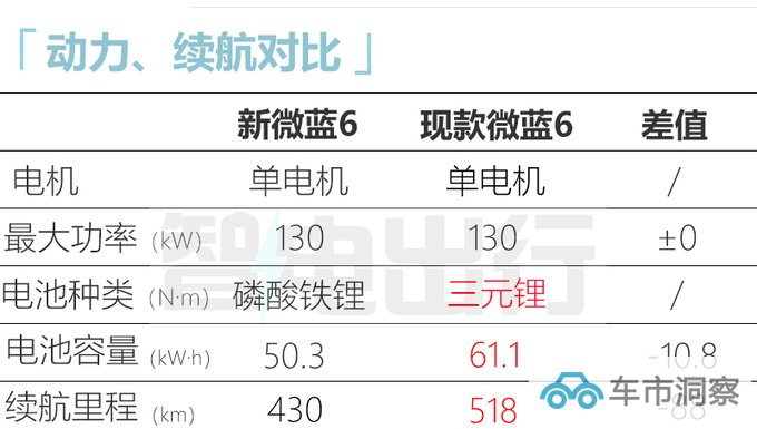 别克新微蓝6或三季度上市续航缩水 预计17万起售-图6