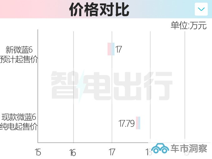 别克新微蓝6或三季度上市续航缩水 预计17万起售-图7