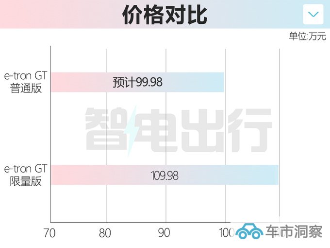 奥迪e-tron GT 7月27日上市 普通版预计卖99.98万-图1