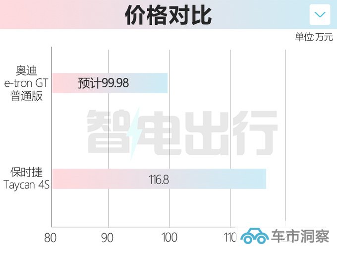 奥迪e-tron GT 7月27日上市 普通版预计卖99.98万-图2