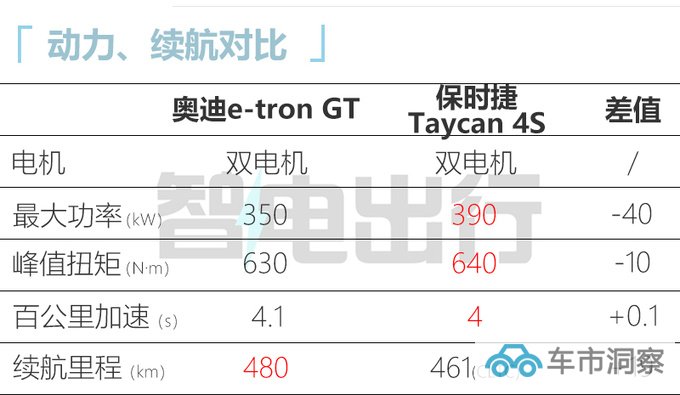 奥迪e-tron GT 7月27日上市 普通版预计卖99.98万-图1