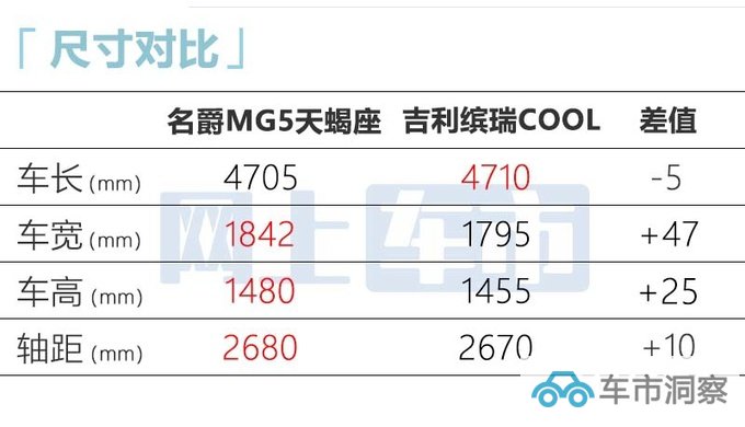 名爵新MG5天蝎座尺寸加长酷似MG7 现款8万起售-图1