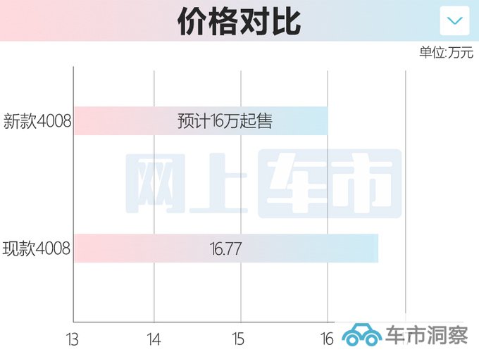 标致新4008八天后上市换盾形狮标 配置升级-图1