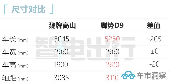 魏牌高山内饰官图 滑轨比腾势D9长一倍 同级最强冰箱-图1
