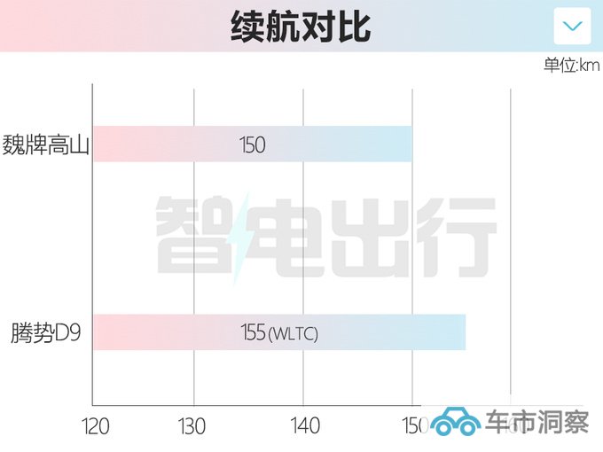 魏牌高山内饰官图 滑轨比腾势D9长一倍 同级最大冰箱-图1