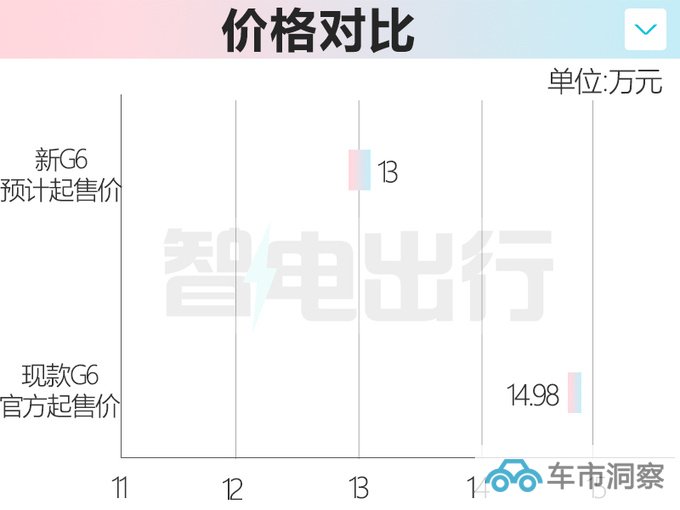 新几何G6八月上市换大容量电池 售价或将下调-图1