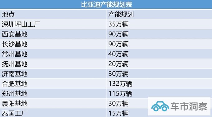 比亚迪再扩产达597万辆/年王传福展开价格大战-图2