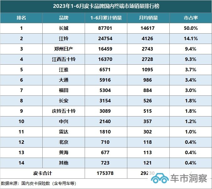 1-6月皮卡品牌和单车型终端销量曝光-图1