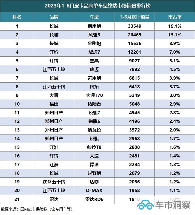 1-6月皮卡品牌和单车型终端销量曝光-图10