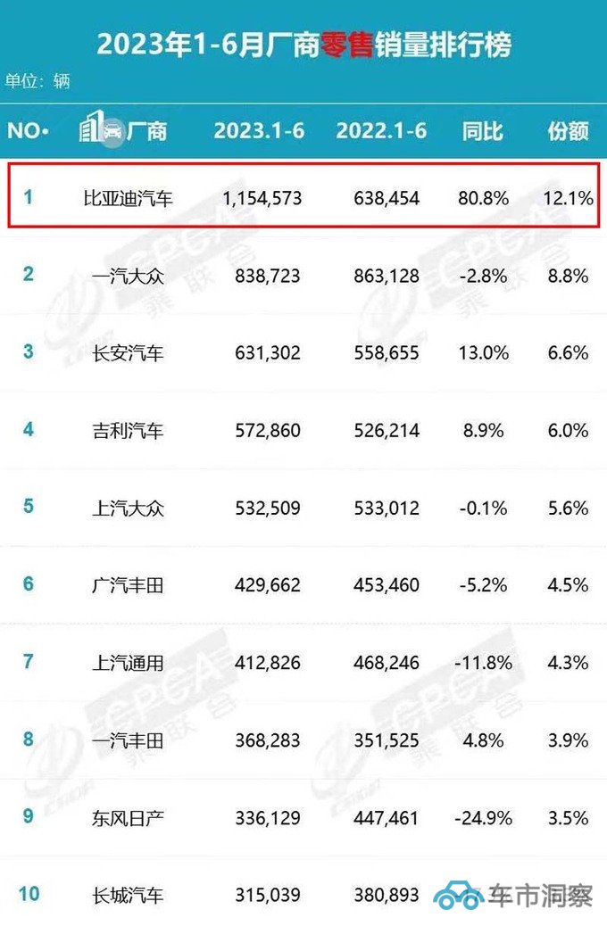 比亚迪-王传福官宣不要搞的别人没活路  说的是哪家-图2