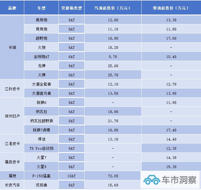 价格再次下探2023上半年自动挡皮卡分析-图1
