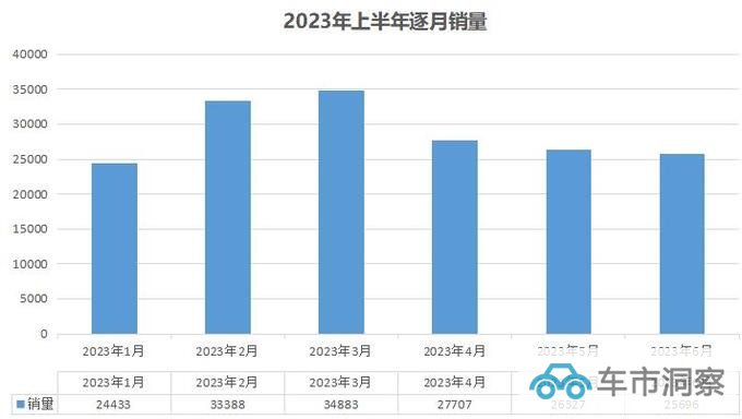 2023年上半年皮卡销量解禁后销量提升23.4蓝海与新趋势浮现-图1