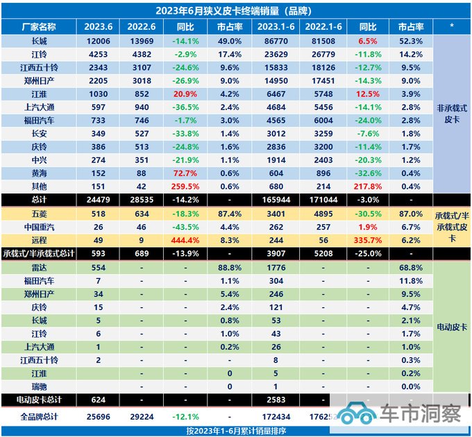 2023年上半年皮卡销量解禁后销量提升23.4蓝海与新趋势浮现-图2