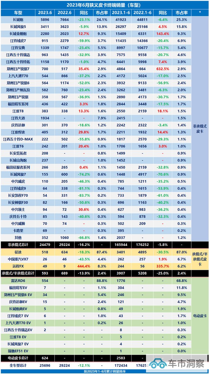 2023年上半年皮卡销量解禁后销量提升23.4蓝海与新趋势浮现-图3