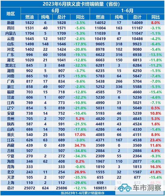 2023年上半年皮卡销量解禁后销量提升23.4蓝海与新趋势浮现-图16