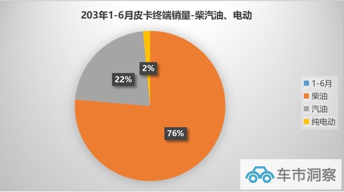 柴油凶猛电动崛起  2023年1-6月柴/汽/电皮卡销量分析-图1