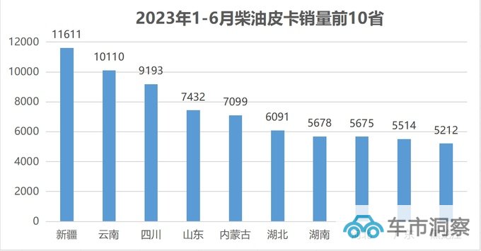 柴油凶猛电动崛起  2023年1-6月柴/汽/电皮卡销量分析-图3