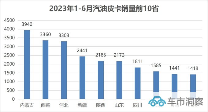 柴油凶猛电动崛起  2023年1-6月柴/汽/电皮卡销量分析-图4