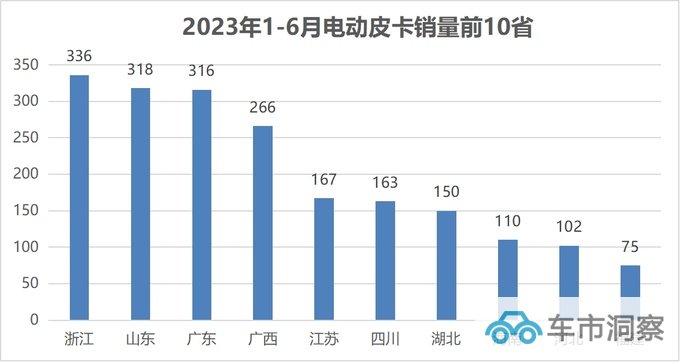 柴油凶猛电动崛起  2023年1-6月柴/汽/电皮卡销量分析-图5