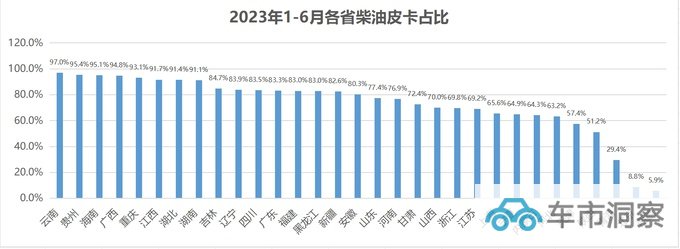 柴油凶猛电动崛起  2023年1-6月柴/汽/电皮卡销量分析-图6