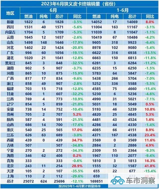 从2023上半年终端销量看解禁政策真能促进皮卡销量吗-图1