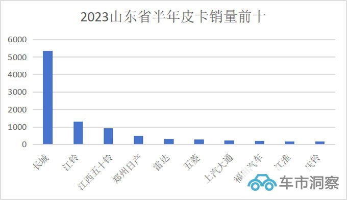 这个全国GDP第三的经济强省 基本全面解禁皮卡-图3
