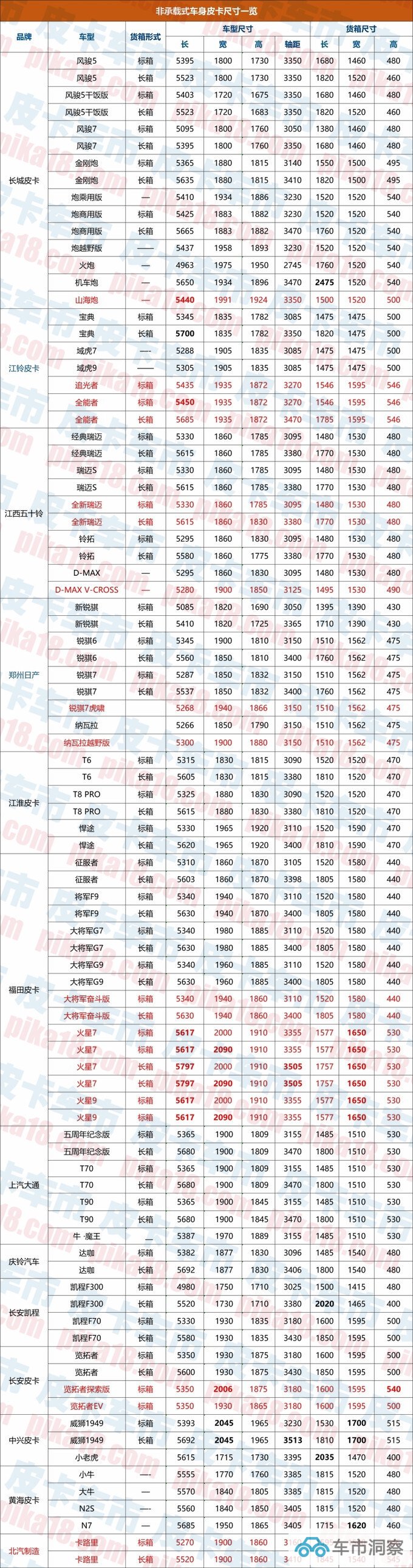 国产皮卡尺寸盘点车身更宽货箱更深标箱版长度大幅增加-图1