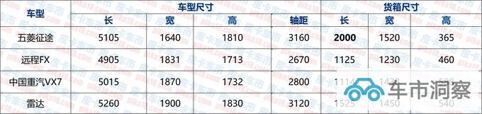 国产皮卡尺寸盘点车身更宽货箱更深标箱版长度大幅增加-图2