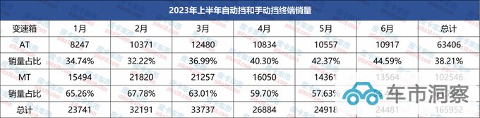 2023上半年自动挡皮卡分析市占率达38.21创新高-图2