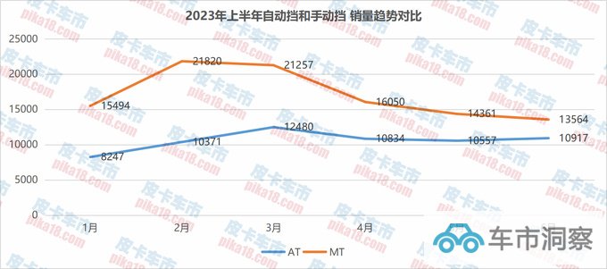 2023上半年自动挡皮卡分析市占率达38.21创新高-图3