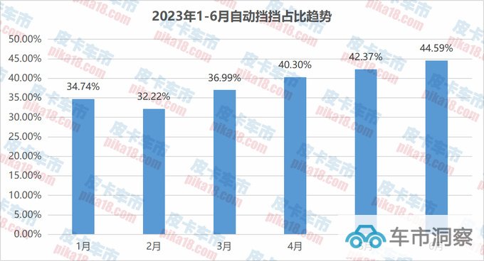 2023上半年自动挡皮卡分析市占率达38.21创新高-图4