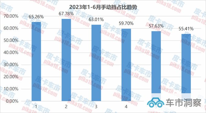 2023上半年自动挡皮卡分析市占率达38.21创新高-图5