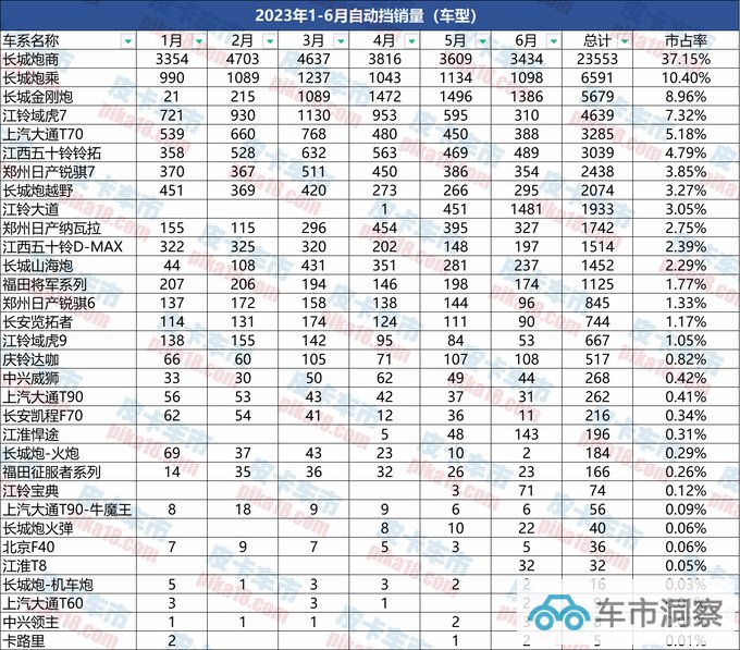 2023上半年自动挡皮卡分析市占率达38.21创新高-图9