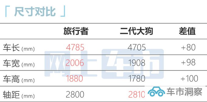 捷途旅行者或8月24日预售 9月交车 将推官方改装版-图1