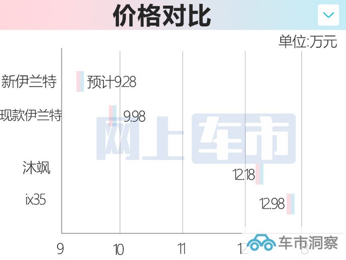 现代新伊兰特8月26日上市尺寸加长 预计卖9.28万起-图4