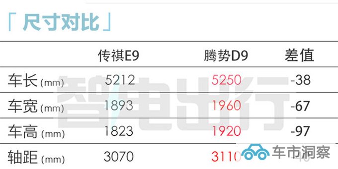 传祺E9冠军版售34.98万元増多项配置 续航1032km-图1