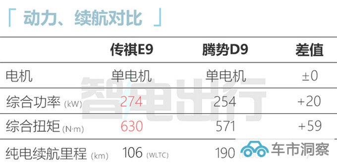 传祺E9冠军版售34.98万元増多项配置 续航1032km-图2
