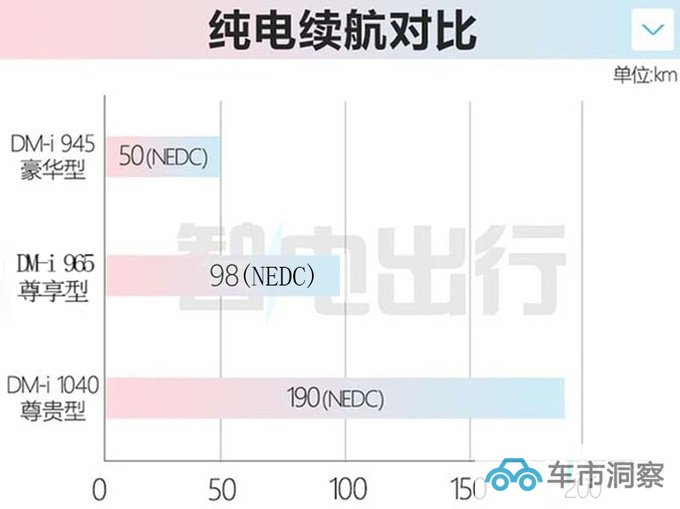 腾势D9新车型售34.98万元纯电续航98km 支持快充-图1