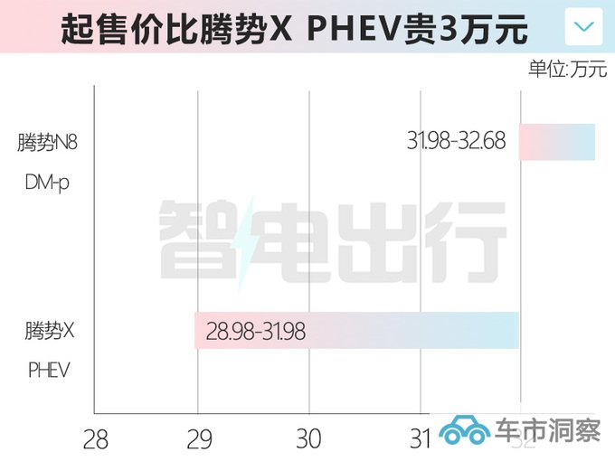 多花3万买新款腾势N8售31.98-32.68万 续航1030km-图3