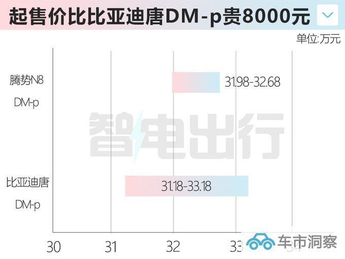 多花3万买新款腾势N8售31.98-32.68万 续航1030km-图4